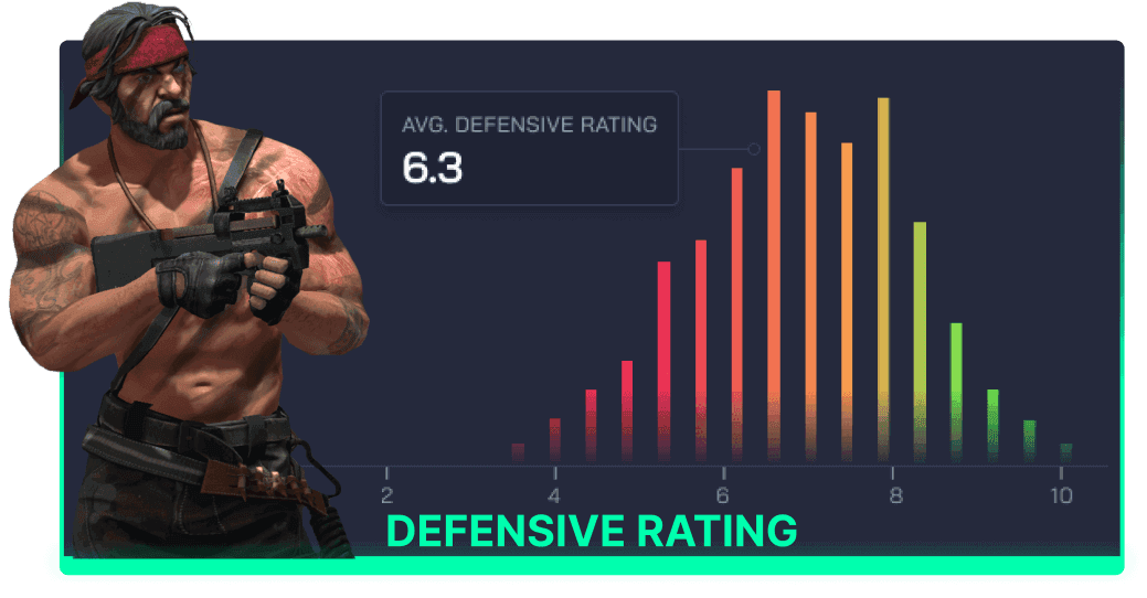 Defensive Rating